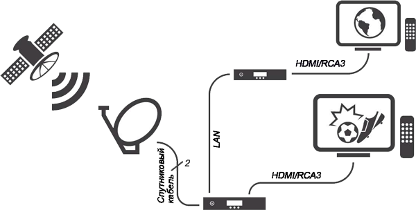 Схема подключения приставки Триколор на два телевизора